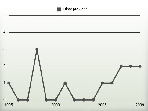 Filme pro Jahr