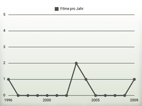 Filme pro Jahr