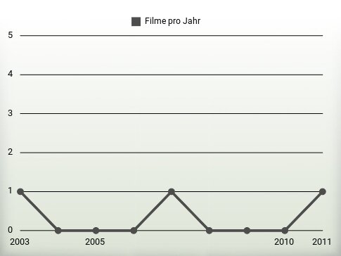 Filme pro Jahr