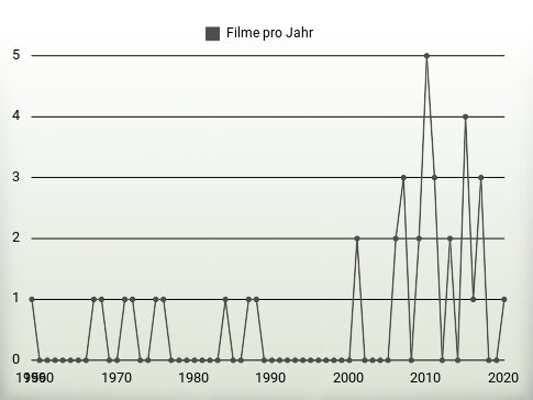 Filme pro Jahr