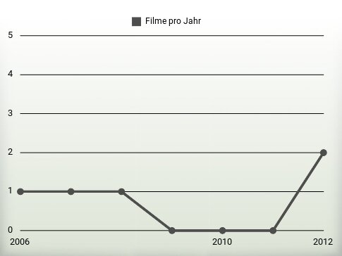 Filme pro Jahr