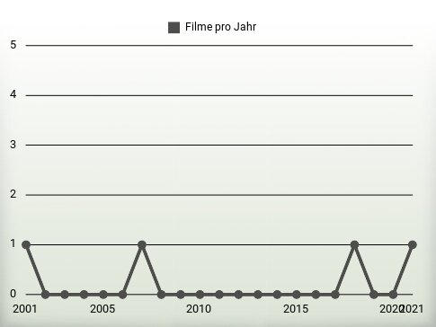 Filme pro Jahr