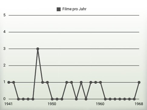 Filme pro Jahr