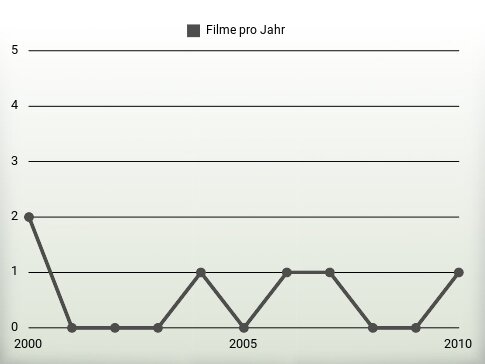 Filme pro Jahr