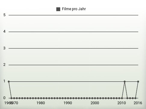 Filme pro Jahr