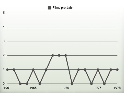 Filme pro Jahr