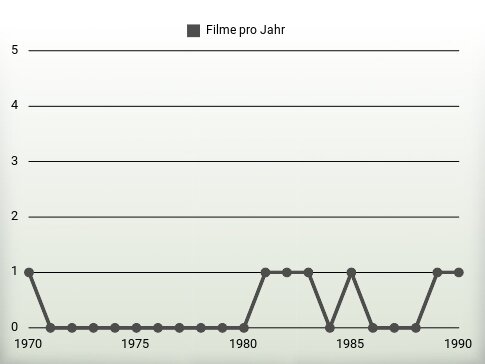 Filme pro Jahr