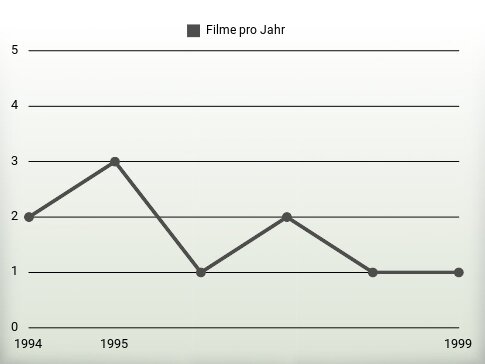 Filme pro Jahr