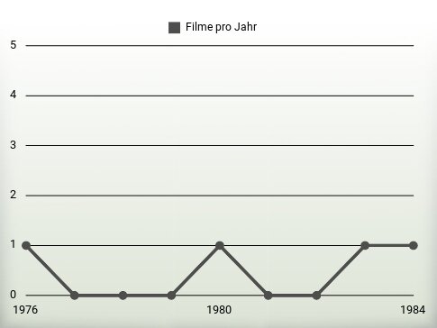 Filme pro Jahr