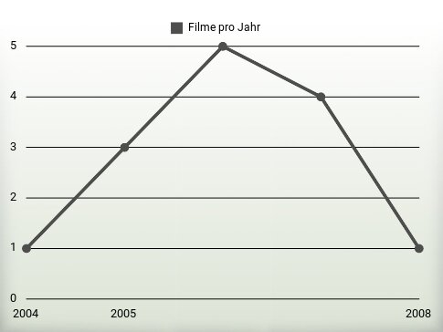 Filme pro Jahr