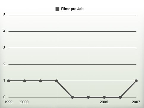 Filme pro Jahr