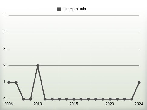 Filme pro Jahr