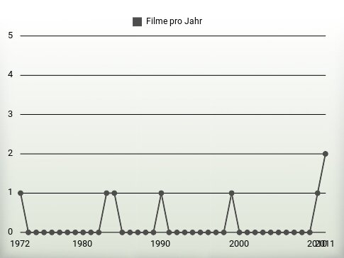 Filme pro Jahr