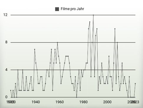 Filme pro Jahr
