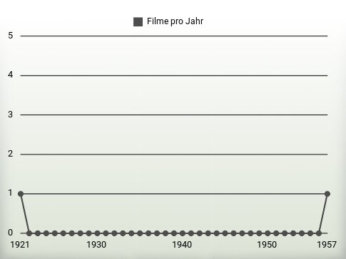 Filme pro Jahr