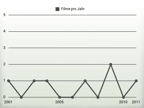 Filme pro Jahr