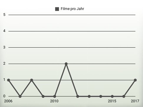 Filme pro Jahr