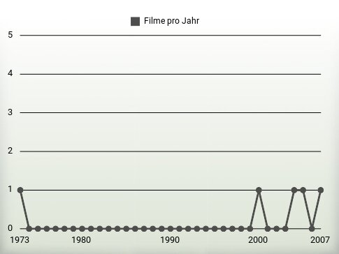 Filme pro Jahr