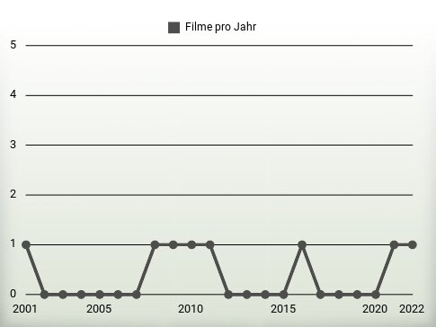 Filme pro Jahr