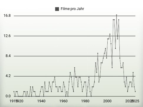 Filme pro Jahr