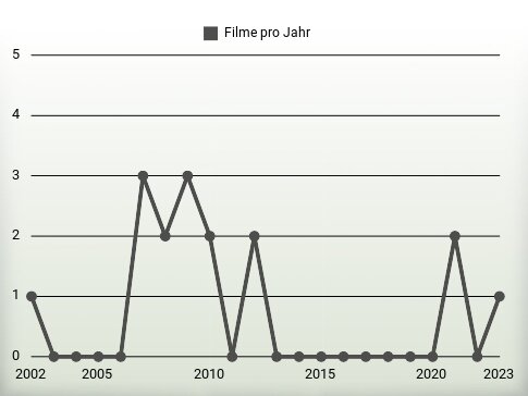 Filme pro Jahr