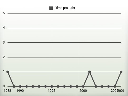 Filme pro Jahr