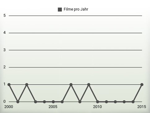 Filme pro Jahr