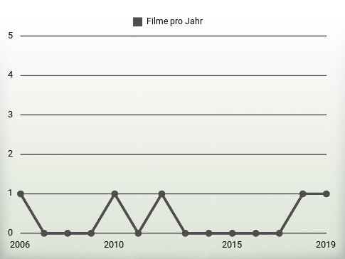 Filme pro Jahr