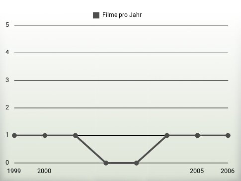 Filme pro Jahr