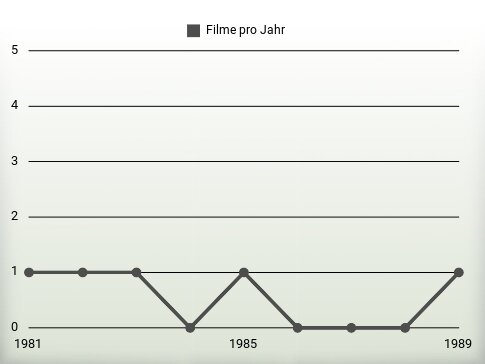 Filme pro Jahr