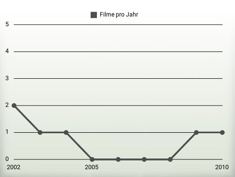 Filme pro Jahr