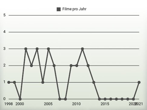 Filme pro Jahr