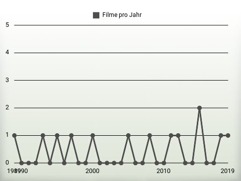 Filme pro Jahr