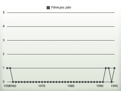 Filme pro Jahr