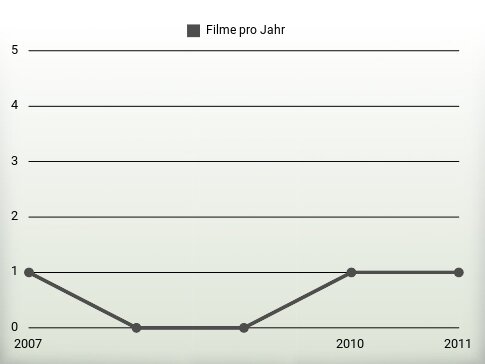 Filme pro Jahr