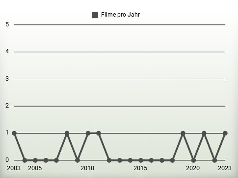 Filme pro Jahr