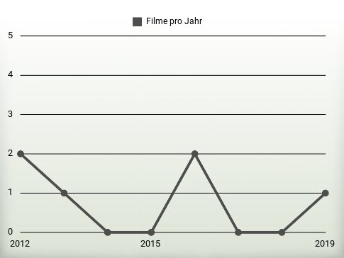 Filme pro Jahr