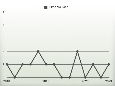 Filme pro Jahr