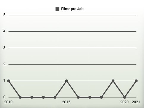 Filme pro Jahr