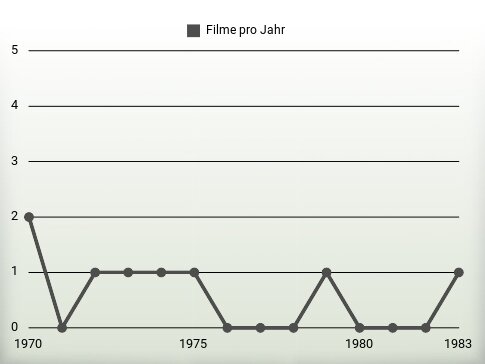 Filme pro Jahr