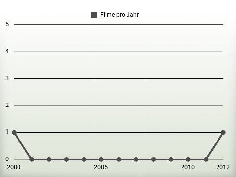 Filme pro Jahr