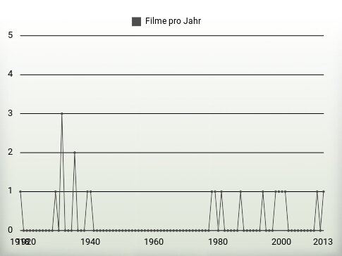 Filme pro Jahr