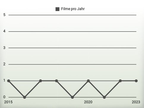 Filme pro Jahr