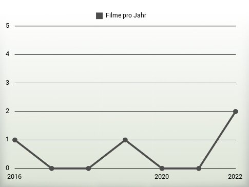 Filme pro Jahr