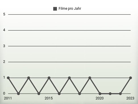 Filme pro Jahr