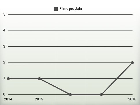 Filme pro Jahr