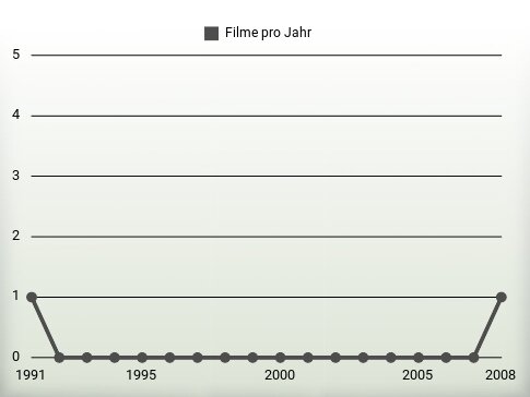 Filme pro Jahr