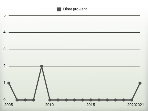 Filme pro Jahr