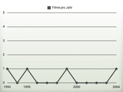 Filme pro Jahr