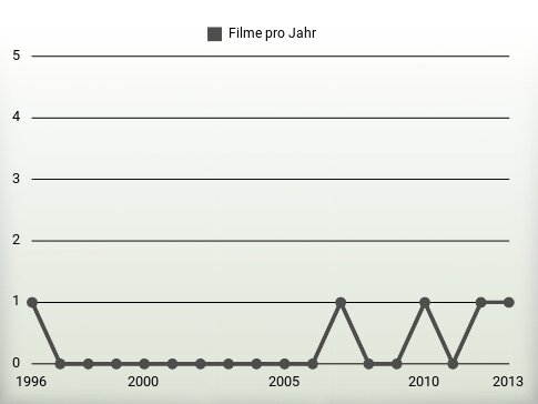 Filme pro Jahr